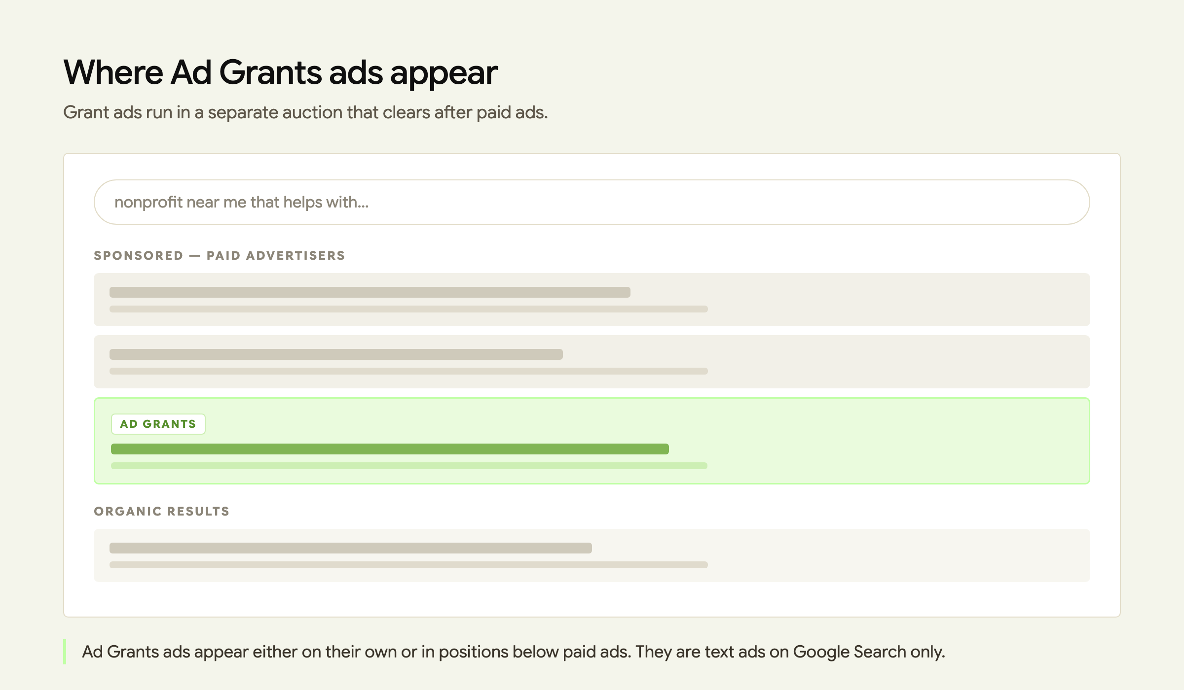 Diagram of a Google search results page showing an Ad Grants text ad below the paid sponsored ads and above the organic results