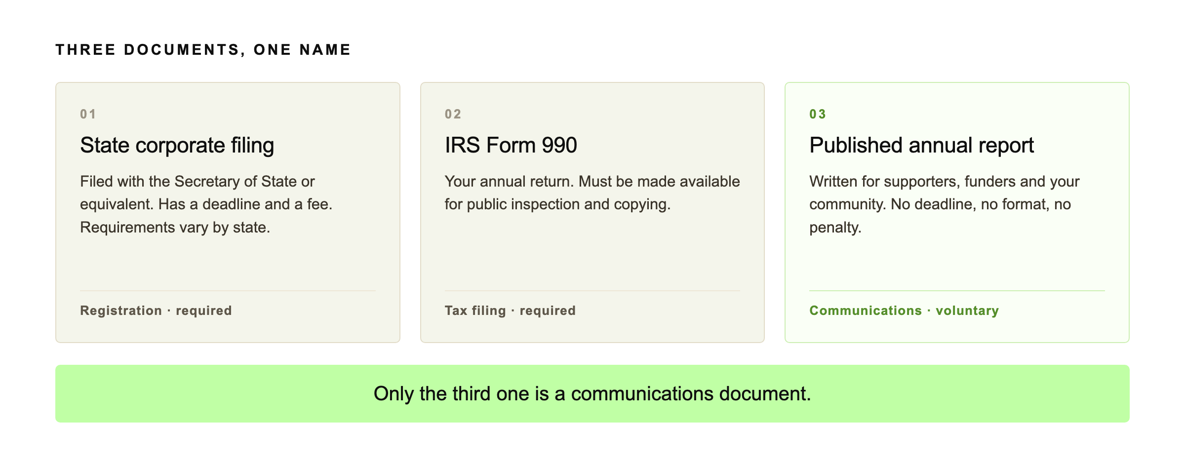 Three-column diagram distinguishing the state corporate filing and the IRS Form 990, both required, from the published annual report, which is a voluntary communications document