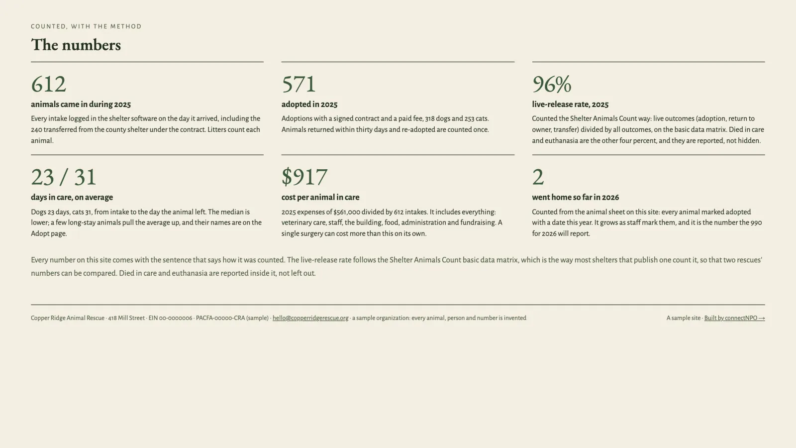 Copper Ridge Animal Rescue sample site: The numbers counted with the method, including a 96% live-release rate counted the Shelter Animals Count way and $917 per animal