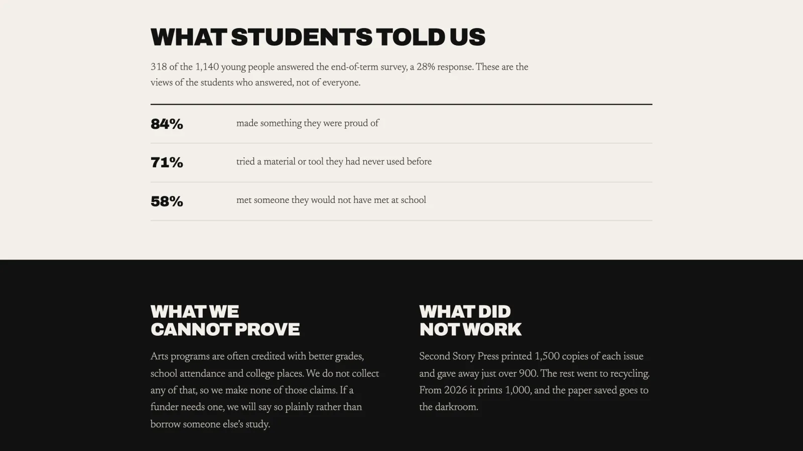 Harborlight Youth Arts sample site: survey results with the response rate, then a dark band with two sections, what we cannot prove and what did not work