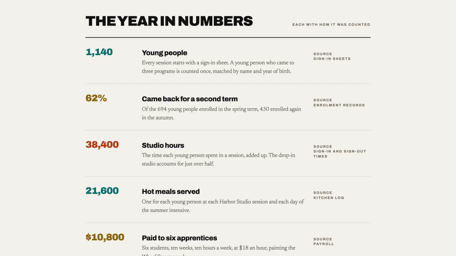 Harborlight Youth Arts sample site: The year in numbers, five figures each with a line on how it was counted and its source, such as sign-in sheets and payroll