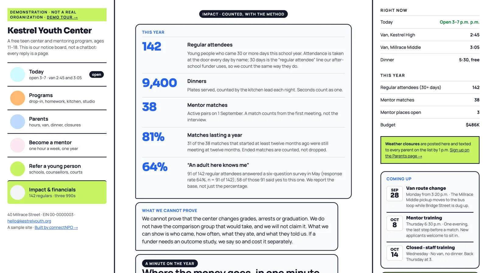 Kestrel Youth Center sample site: Impact counted with the method, five figures such as 142 regular attendees, with a box saying what the center cannot prove