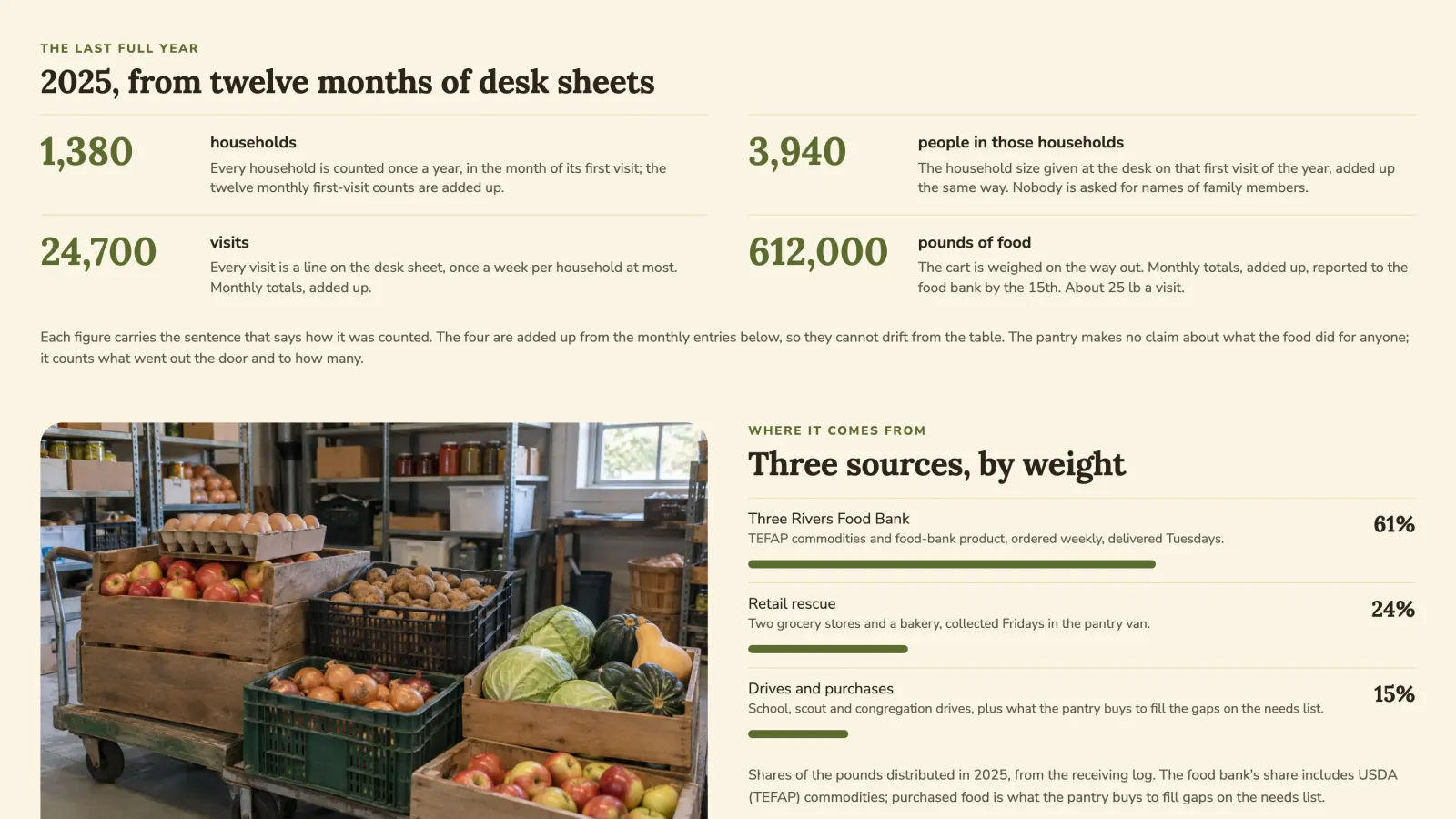 Quarry Road Food Pantry sample site: The last full year from twelve months of desk sheets, households, people, visits and pounds, each with how it was added up