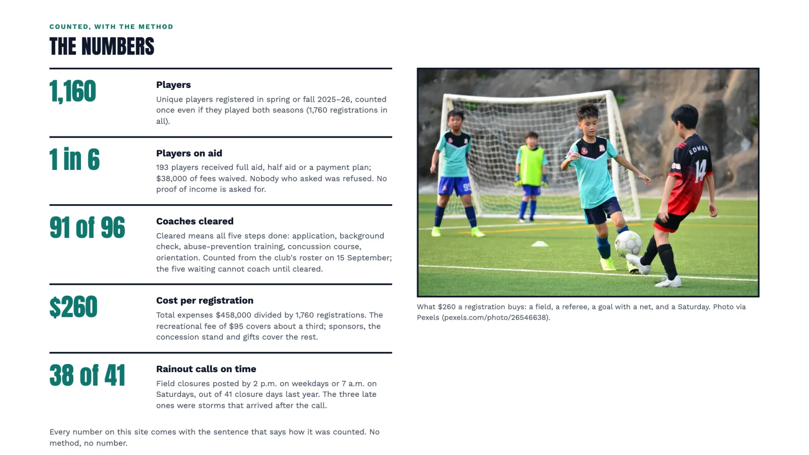 Tenmile Youth Soccer Club sample site: The numbers, five figures such as 1,160 players and $260 cost per registration, each with the sentence that says how it was counted