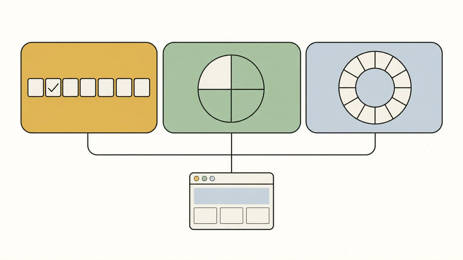 Three panels linked to one web page: a week strip with one day ticked, a circle in four quarters, and a ring of twelve segments for the year