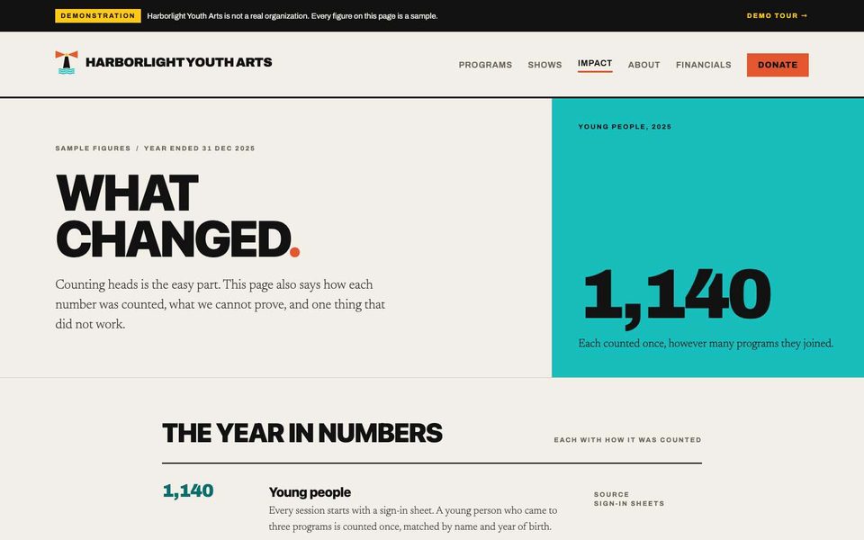 The Impact page: metrics each with a method line