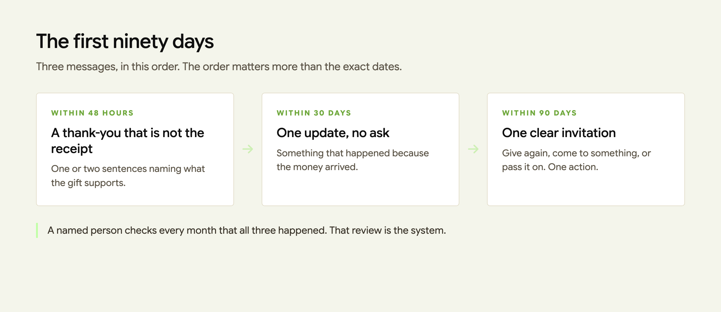 Three step diagram of the first ninety days after a first gift: a thank-you within 48 hours, one update with no ask within 30 days, and one clear invitation within 90 days