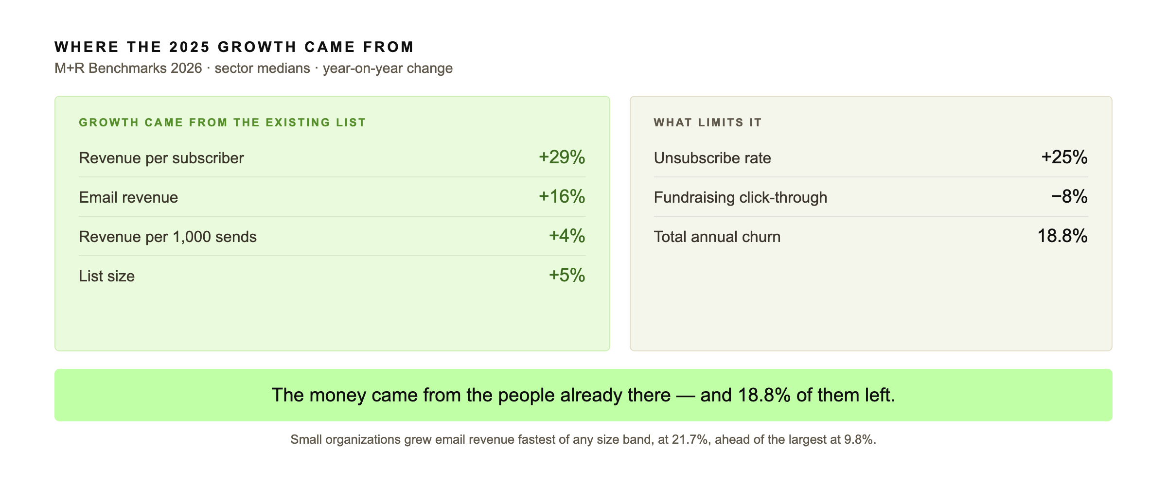 Two-column comparison of 2025 nonprofit email metrics: revenue per subscriber rose 29 percent, email revenue 16 percent and revenue per 1,000 sends 4 percent while the list grew only 5 percent, against an unsubscribe rate up 25 percent, click-through down 8 percent and total annual churn of 18.8 percent