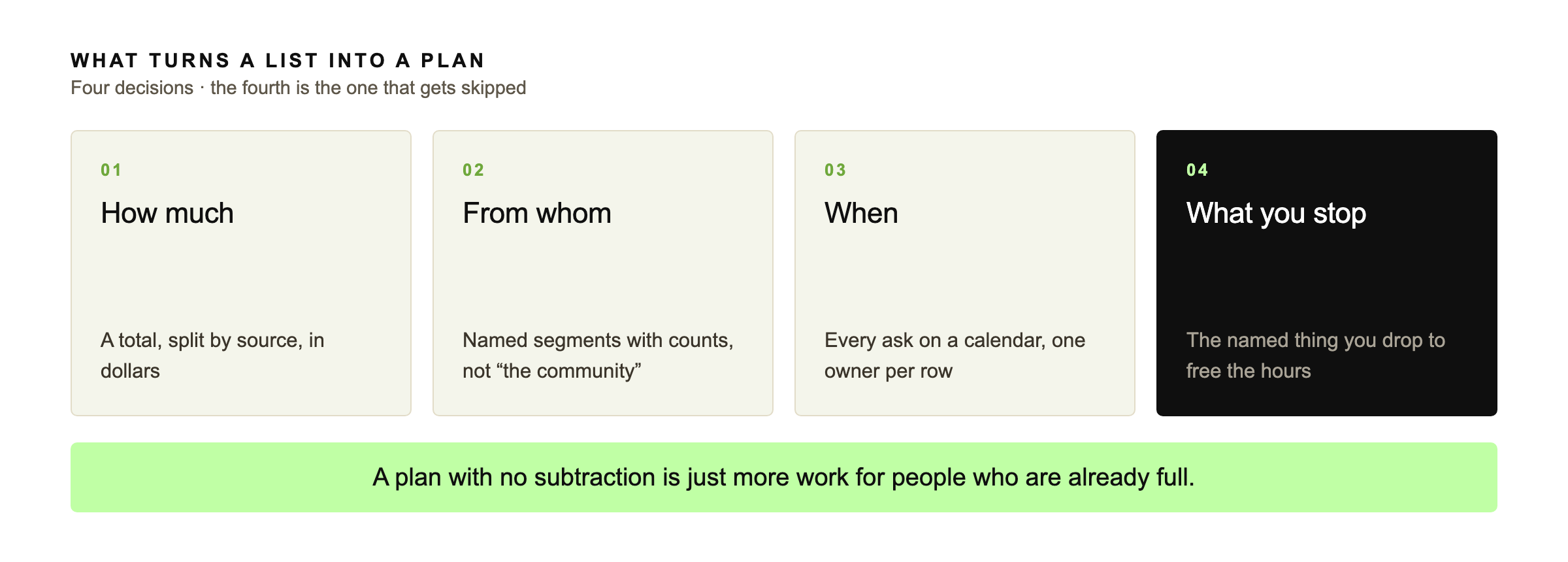 Diagram of the four decisions that turn a nonprofit fundraising plan into a plan: how much in total split by source, from whom by named segment, when each ask happens on a calendar with an owner, and what you will stop doing to make room