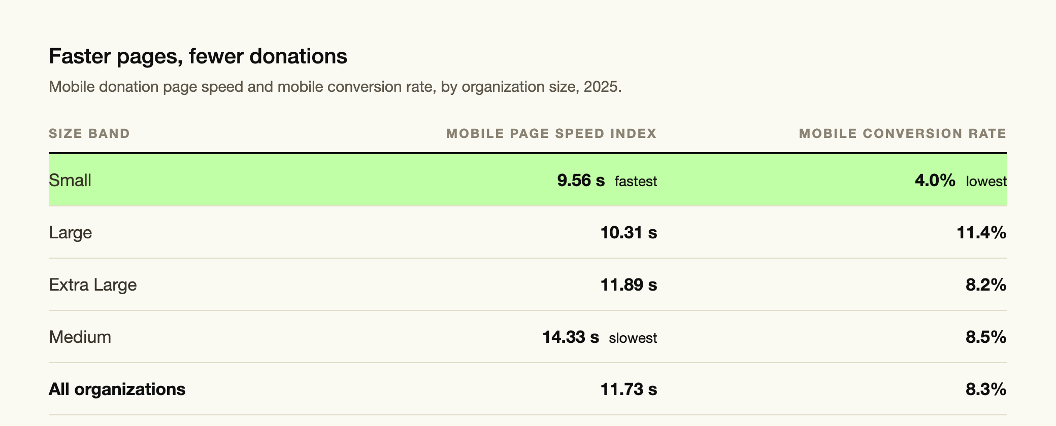 Table of mobile donation page speed index against mobile conversion rate by nonprofit size band in 2025: small organizations are fastest at 9.56 seconds yet convert lowest at 4.0 percent, while medium organizations are slowest at 14.33 seconds and convert at 8.5 percent.