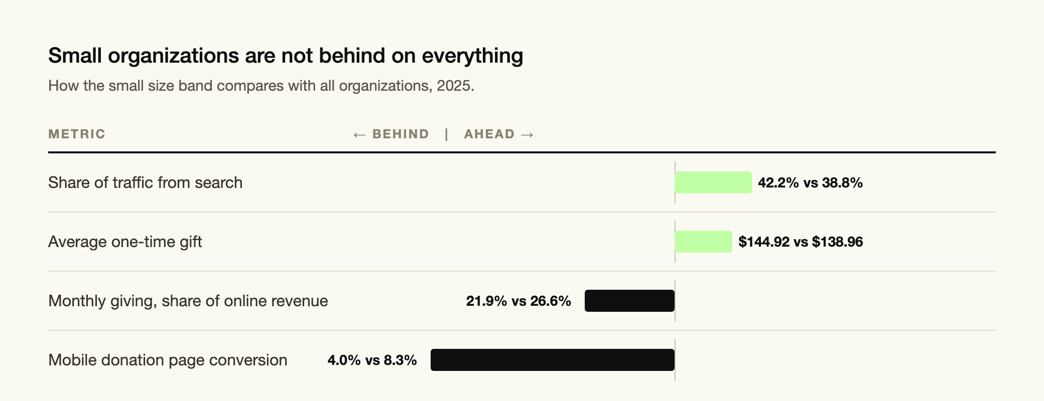 Chart of four nonprofit KPIs comparing small nonprofits against all organizations in 2025: ahead on share of traffic from search, 42.2 versus 38.8 percent, and average one-time gift, $144.92 versus $138.96; behind on monthly giving share, 21.9 versus 26.6 percent, and mobile donation page conversion, 4.0 versus 8.3 percent.
