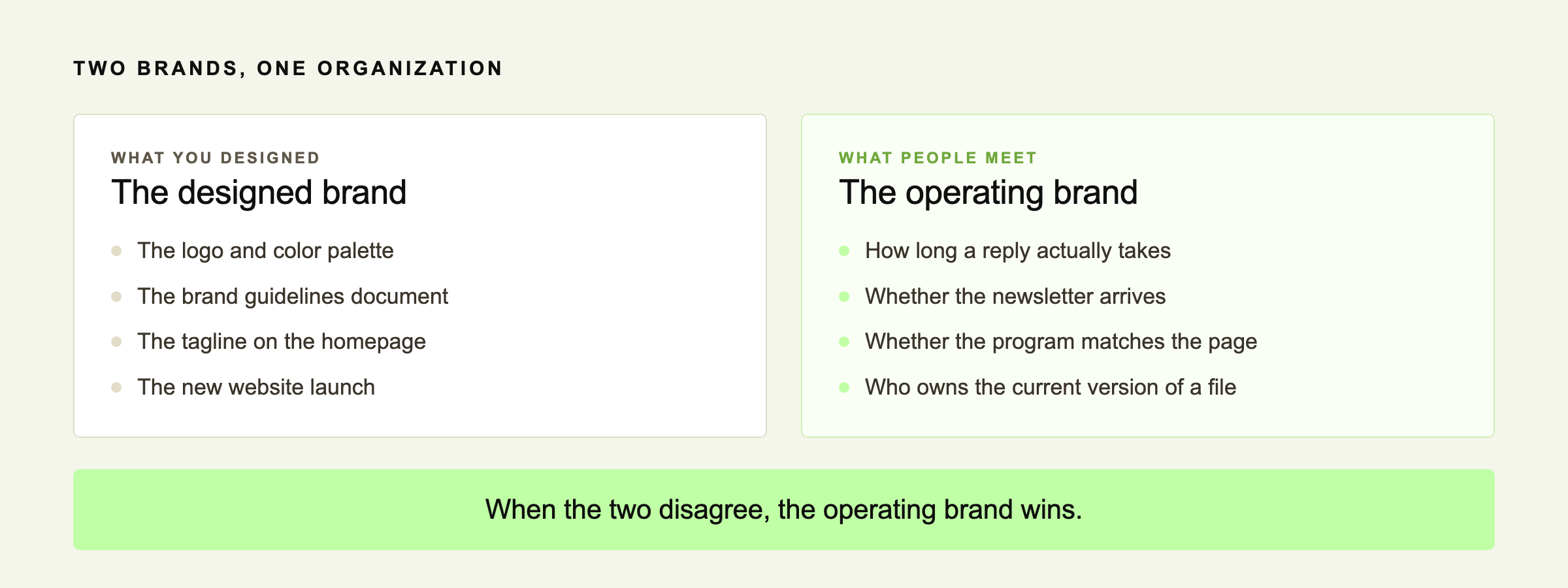 Two-column comparison of the designed brand, meaning logo, guidelines, tagline and website launch, against the operating brand, meaning reply time, newsletter delivery, whether the program matches the page, and who owns the current file
