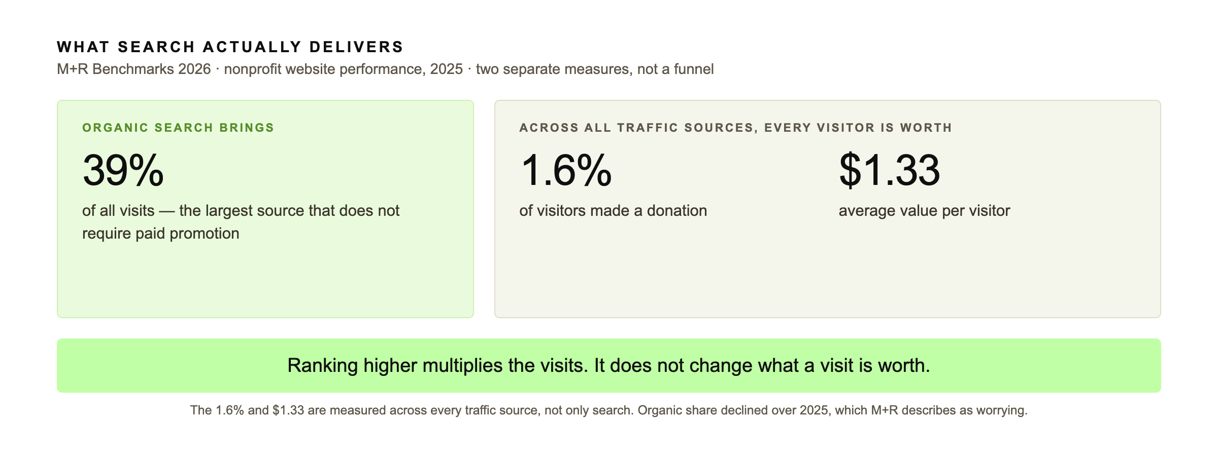 Nonprofit SEO in context: organic search brought 39% of nonprofit website visits in 2025, while across all traffic sources 1.6% of visitors donated and each visit was worth $1.33