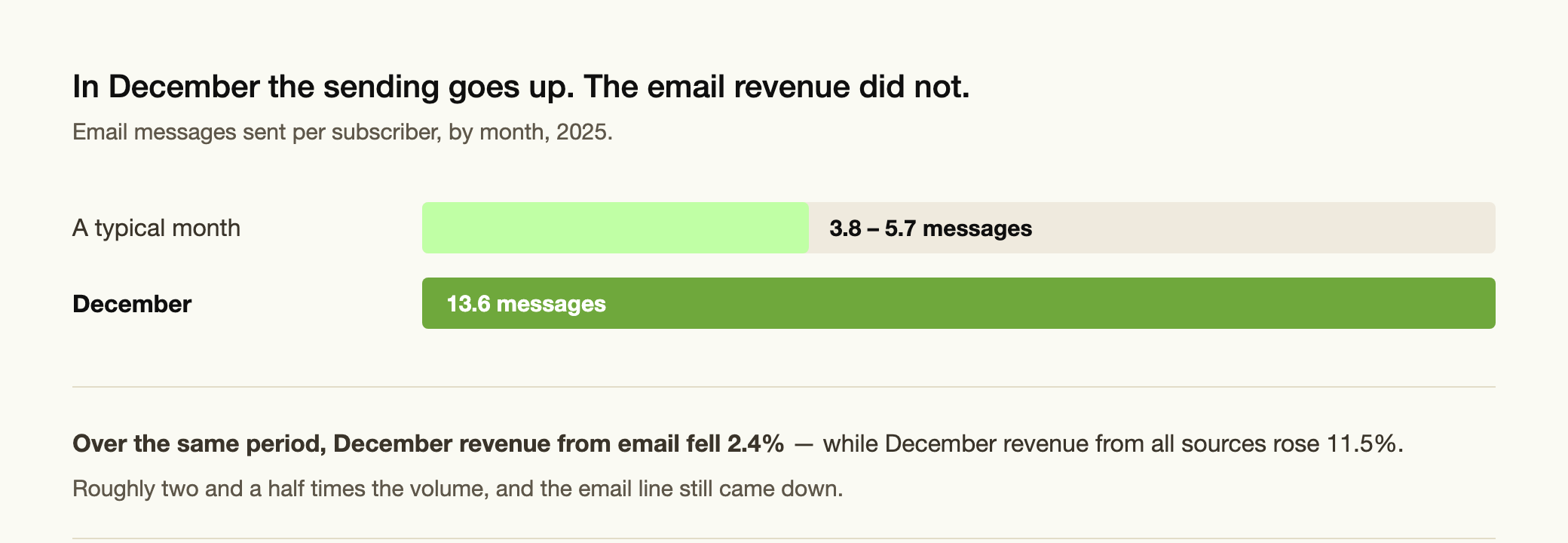 Chart comparing email messages sent per subscriber in a typical month, 3.8 to 5.7, against 13.6 in December 2025, alongside a 2.4 percent fall in December email revenue.
