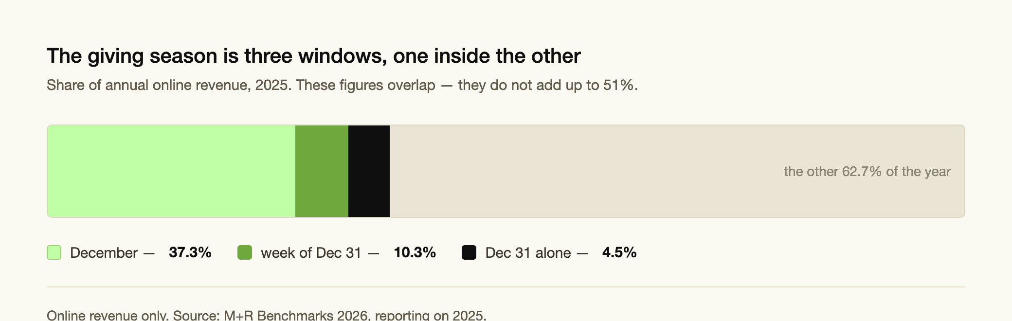 Bar showing the three nested year-end giving windows as shares of annual online revenue in 2025: December 37 percent, the week of December 31 at 10 percent, and December 31 alone at 4 percent.