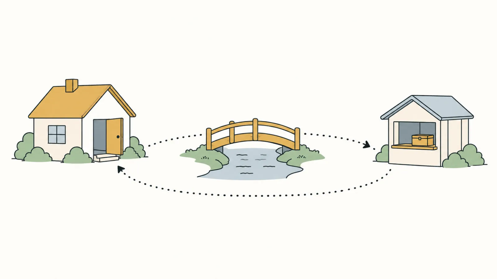 Flat illustration of a small house whose open front door leads along a dotted path over a footbridge to a separate building with a cash box, and back again