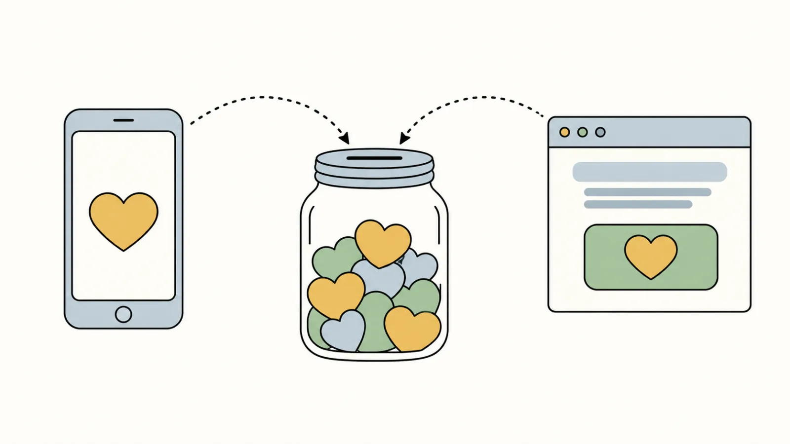 Flat illustration of a smartphone with a heart button and a web page with a heart button, each linked by a dotted path to the same donation jar