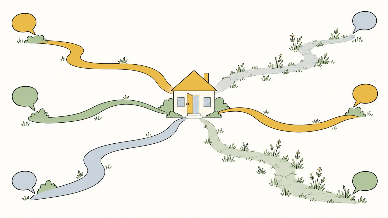 Flat illustration of several narrow paths from scattered speech-bubble shapes all leading to one small house with an open door, two of the paths faded and overgrown